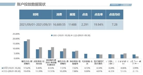 醫美行業搜狗廣告投放案列！