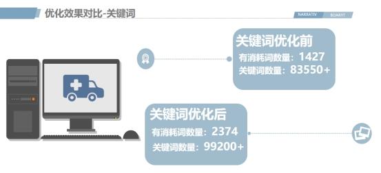 醫美行業搜狗廣告投放案列！