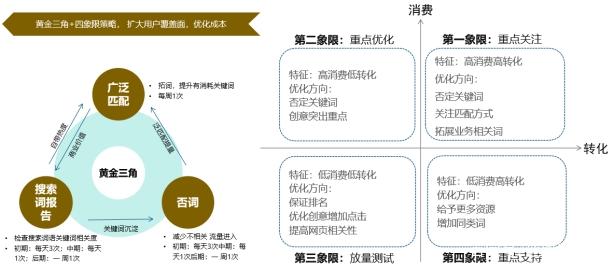 房地產中介行業搜狗廣告投放攻略！