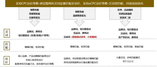 房地產中介行業搜狗廣告投放攻略！